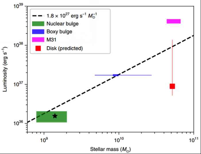 Figure 2: Comparison of the stellar mass (horizontal axis) and gamma-ray luminosity (vertical axis) for the 