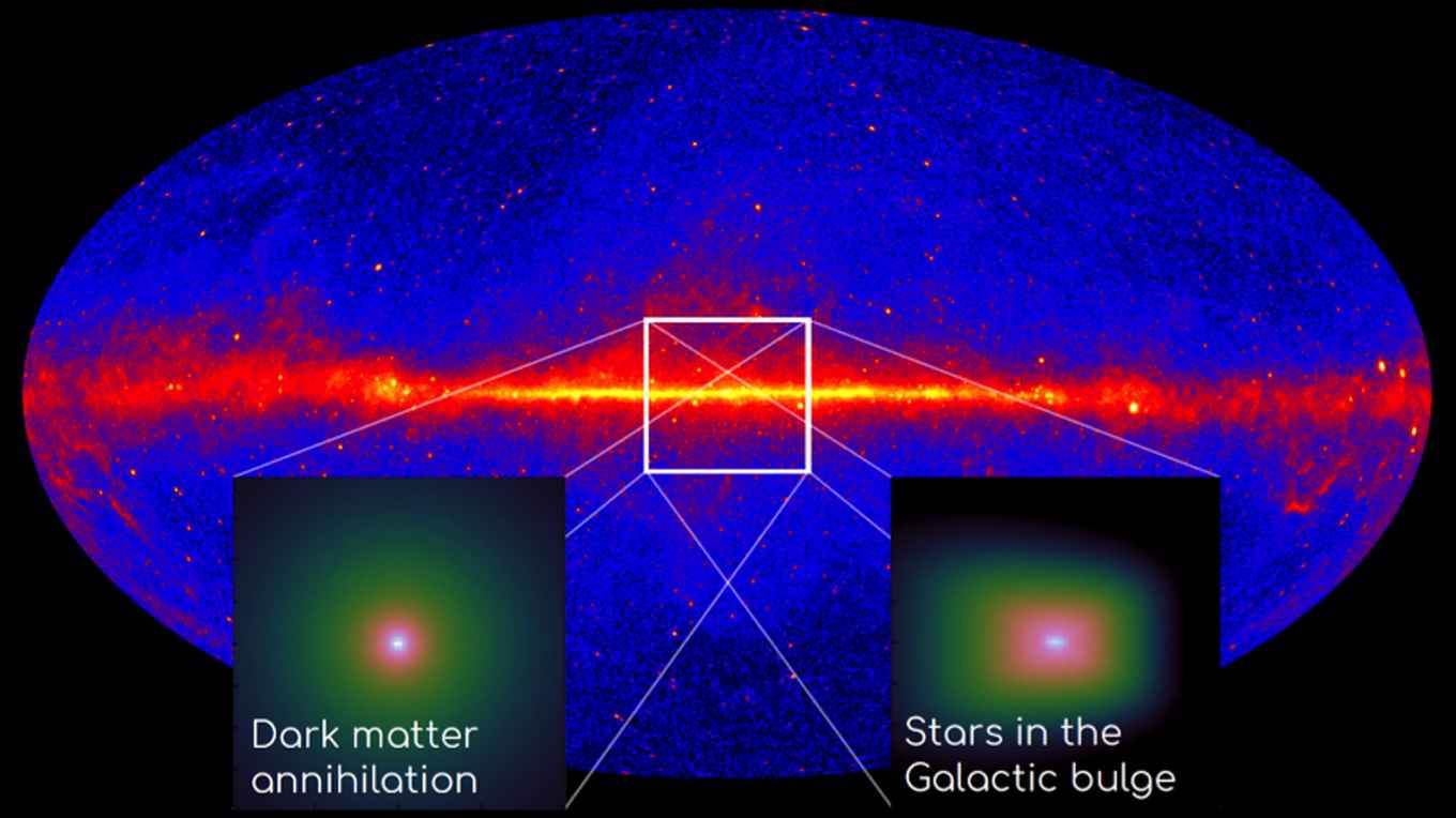 Figure 1:  Observed gamma ray emission from the Galactic disk, with the bulge region indicated. The insets show the expected profiles of excess radiation coming from dark matter and stars respectively. The researchers were able to show that the stars profile matches the measurements much better than the dark matter profile.