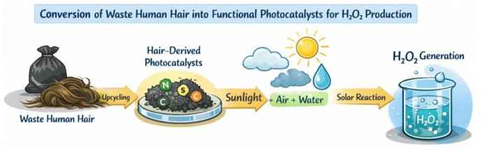 Infographic explaining the conversion of hair into photocatalyst