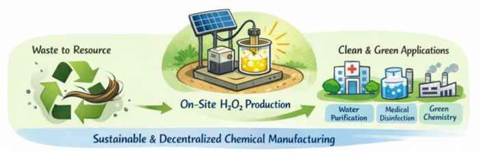 Infographic explaining the sustainable and decentralised chemical manufacturing