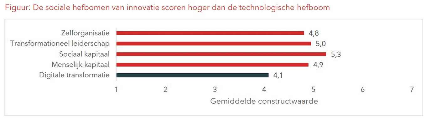 De figuur toont de gemiddelde hefbomen op instellingsniveau, gemeten op een schaal van 1 tot 7. De eerste vier constructen betreffen sociale hefbomen van innovatie; digitale transformatie betreft de technologische hefboom. Bron: Innovatiemonitor voor de Zorg 2026