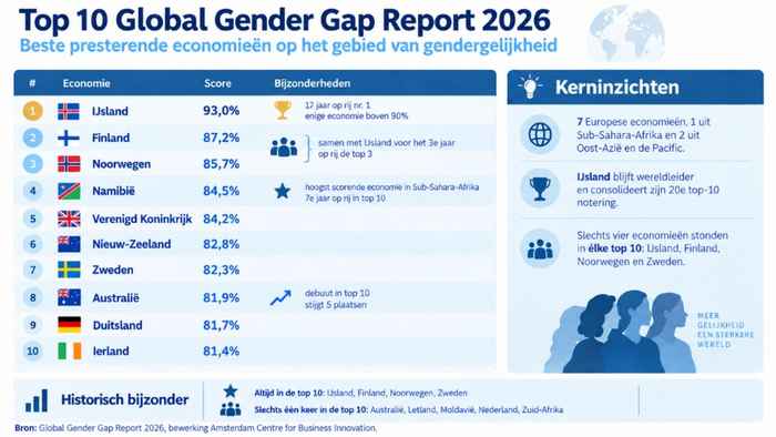 Top 10-ranking WEF Global Gender Gap Index 2026