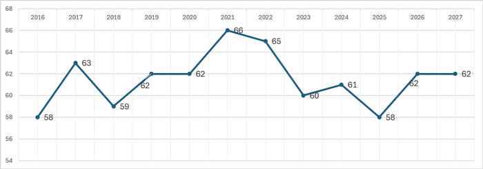 De positie van de UvA in de THE World University Rankings door de jaren heen